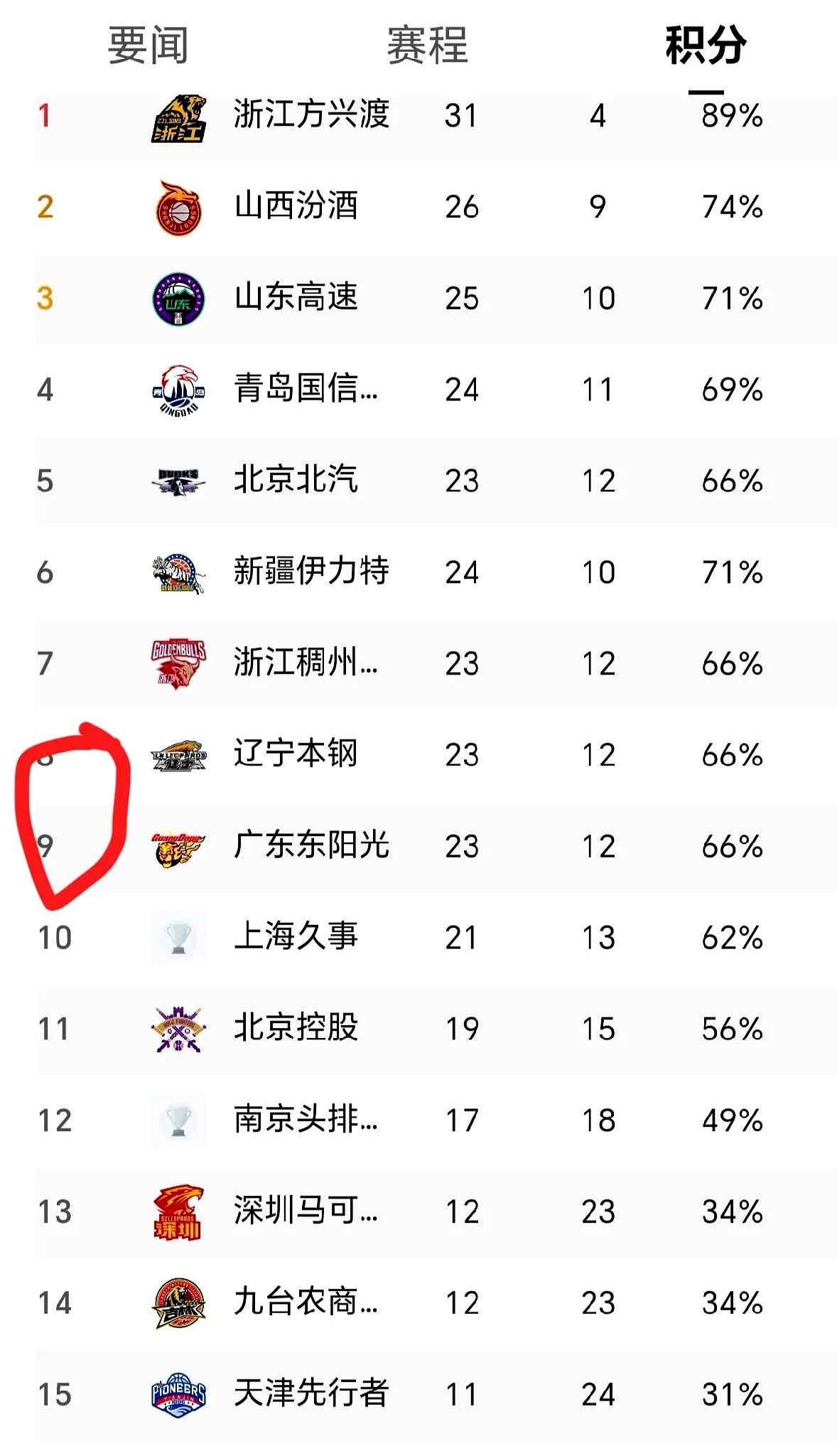 关于广东队表现稳定，赢下重要胜利提升排名的信息