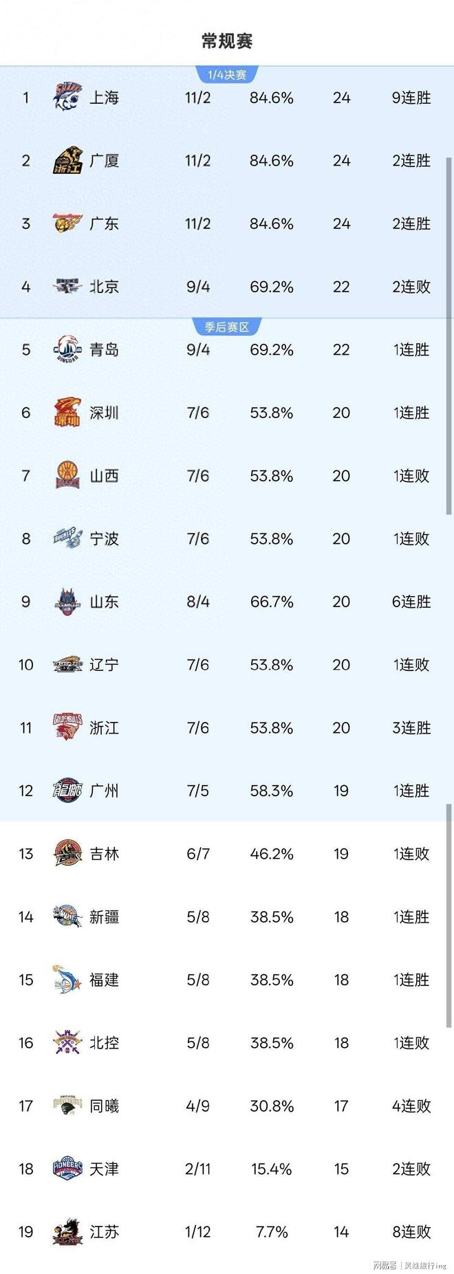 CBA季后赛最新形势:巴塞罗那高居榜首,广厦男篮强势追赶,冠军归属成迷的简单介绍 CBA季后赛最新形势:巴塞罗那高居榜首,广厦男篮强势追赶,冠军归属成迷的简单介绍